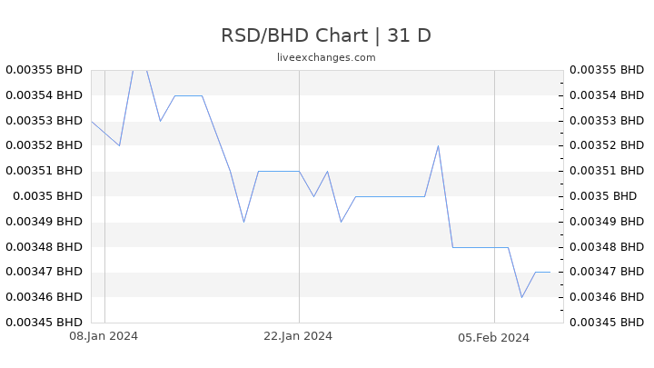 RSD/BHD Chart