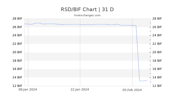 RSD/BIF Chart