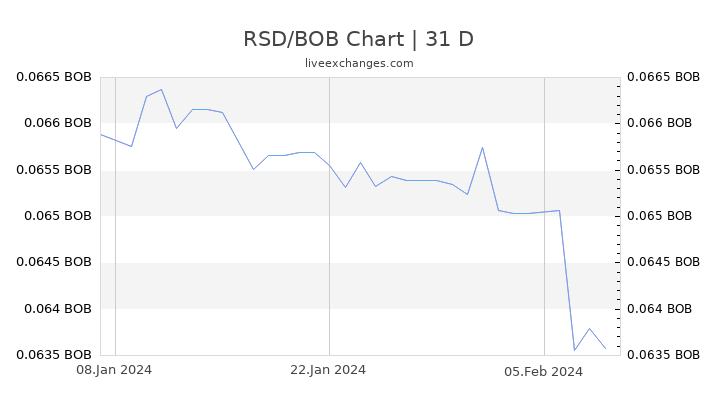 RSD/BOB Chart