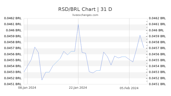 RSD/BRL Chart