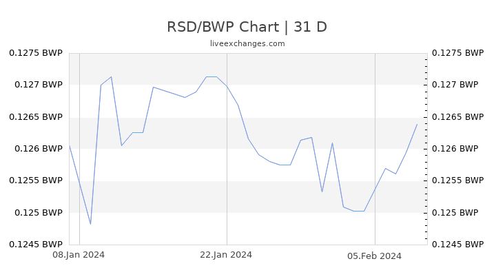 RSD/BWP Chart