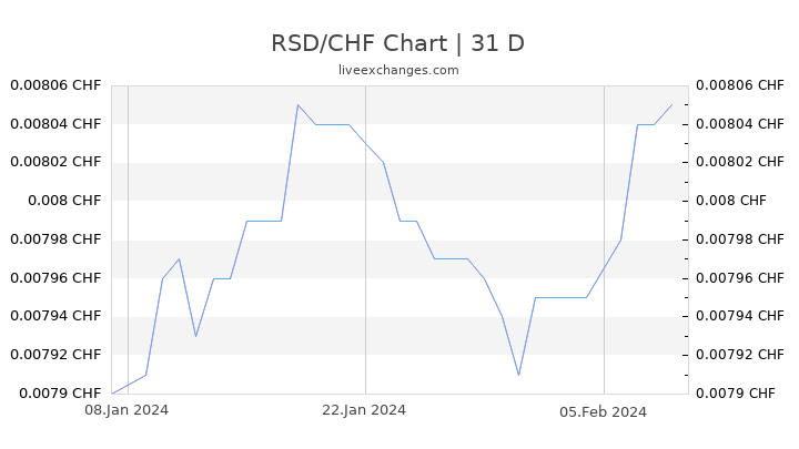 RSD/CHF Chart