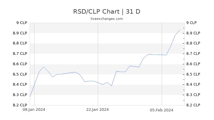 RSD/CLP Chart
