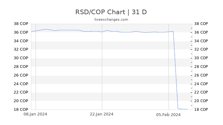 RSD/COP Chart