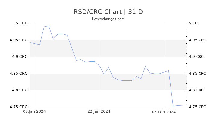 RSD/CRC Chart