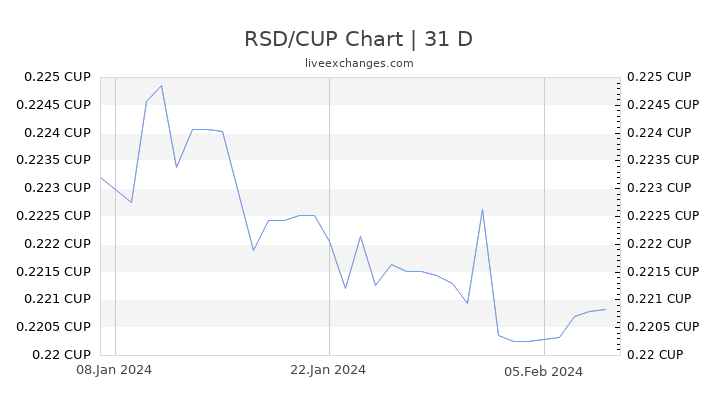 RSD/CUP Chart