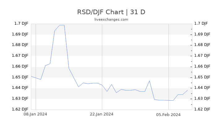 RSD/DJF Chart