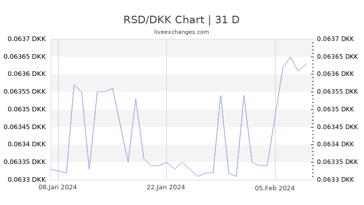 RSD/DKK Chart