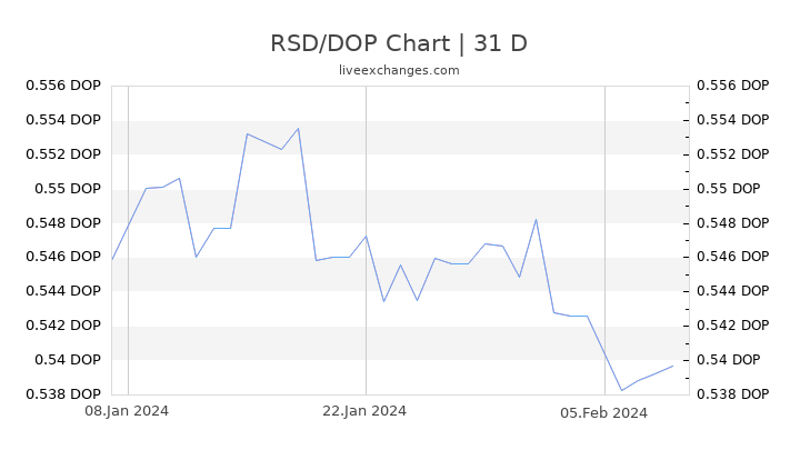 RSD/DOP Chart