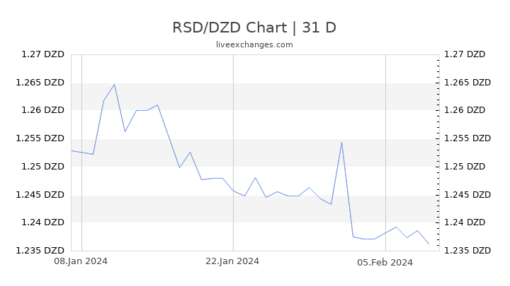 RSD/DZD Chart