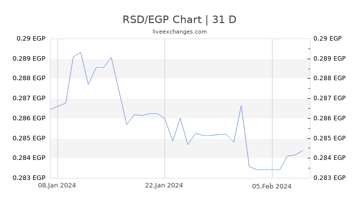 RSD/EGP Chart