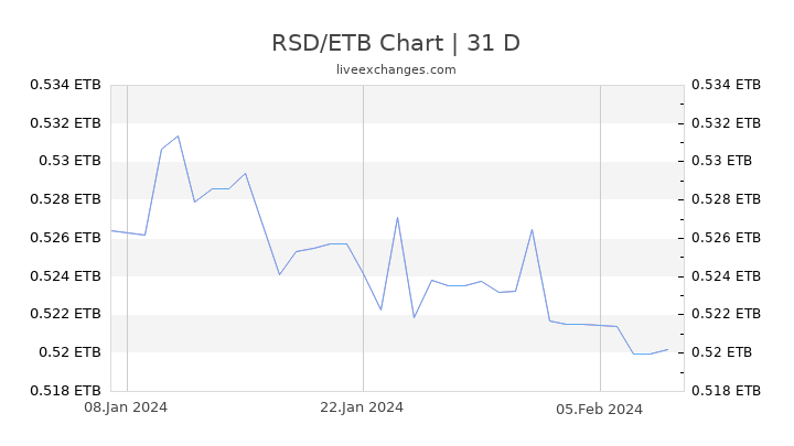 RSD/ETB Chart