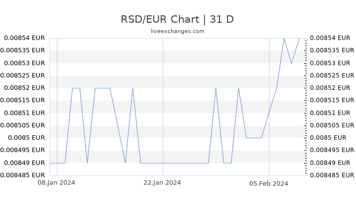 RSD/EUR Chart