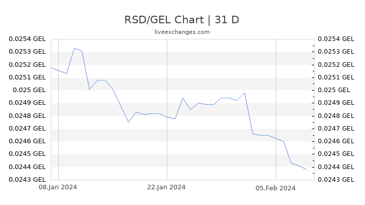 RSD/GEL Chart