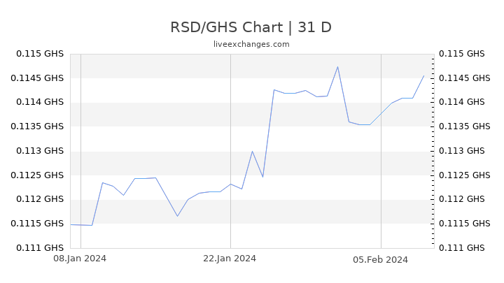 RSD/GHS Chart