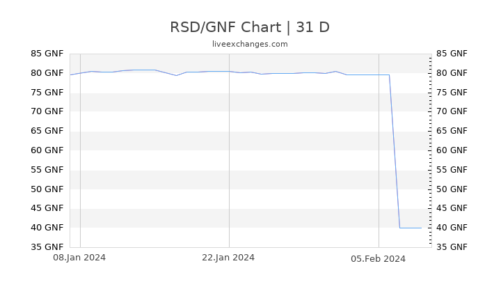 RSD/GNF Chart