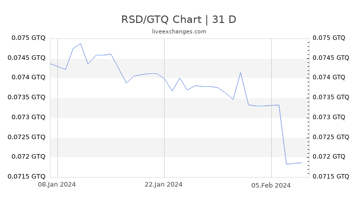 RSD/GTQ Chart