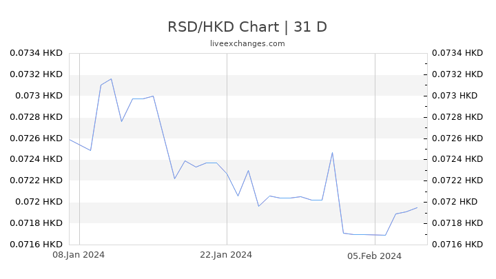 RSD/HKD Chart
