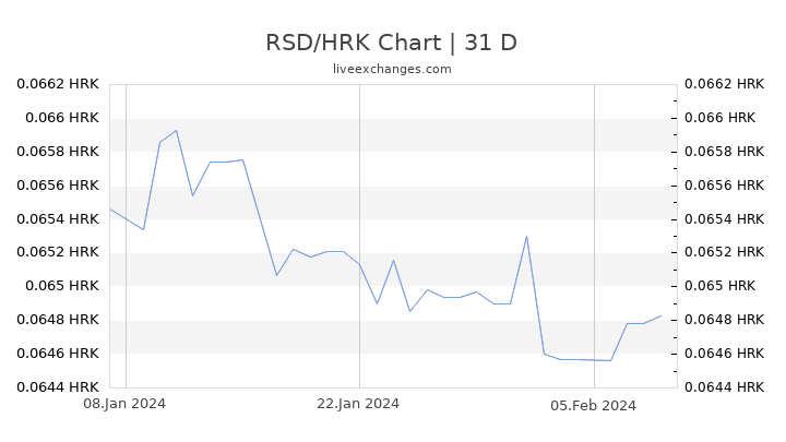 RSD/HRK Chart