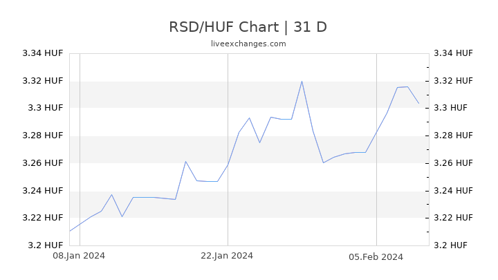 RSD/HUF Chart