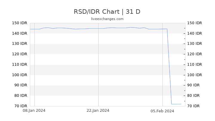RSD/IDR Chart