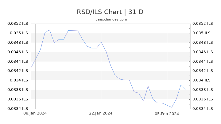 RSD/ILS Chart