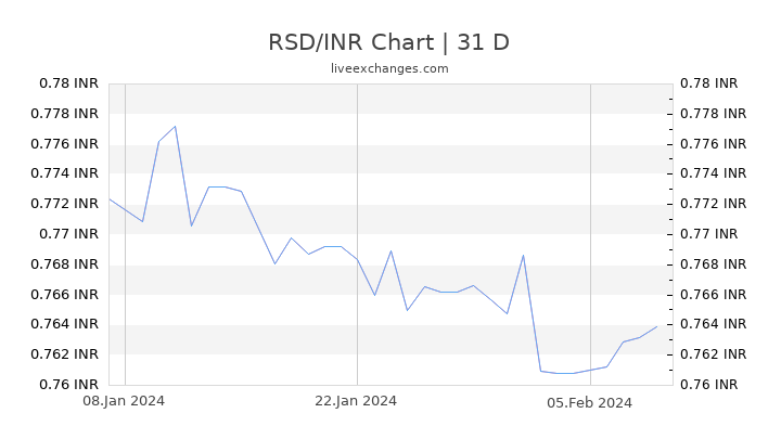 RSD/INR Chart