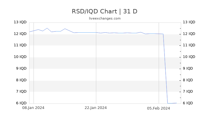 RSD/IQD Chart