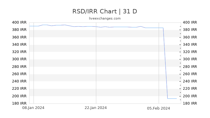 RSD/IRR Chart