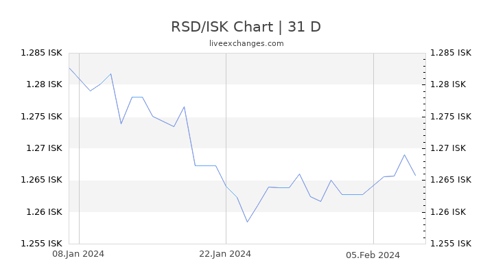 RSD/ISK Chart