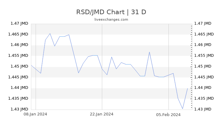 RSD/JMD Chart