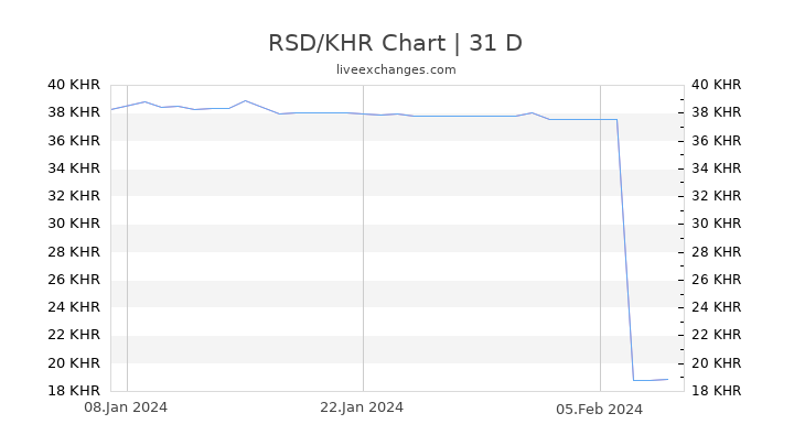 RSD/KHR Chart