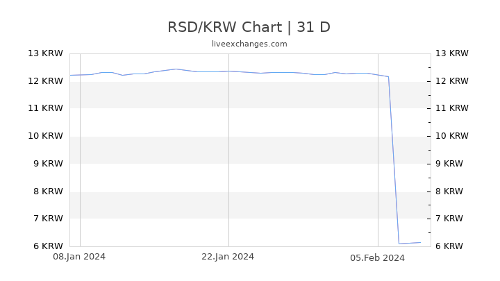 RSD/KRW Chart