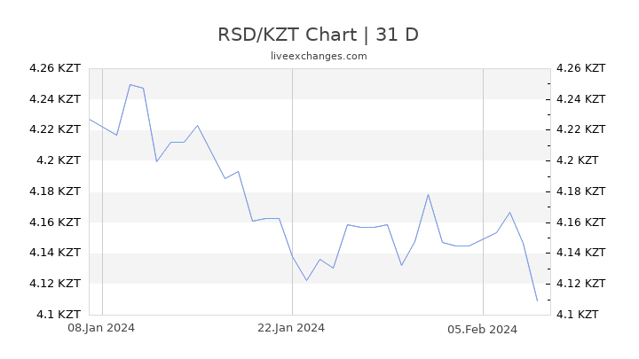 RSD/KZT Chart