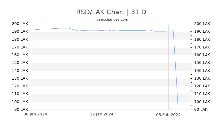 RSD/LAK Chart