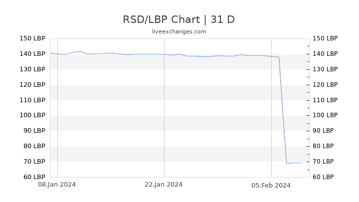 RSD/LBP Chart