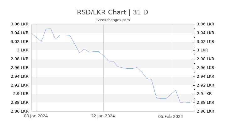 RSD/LKR Chart