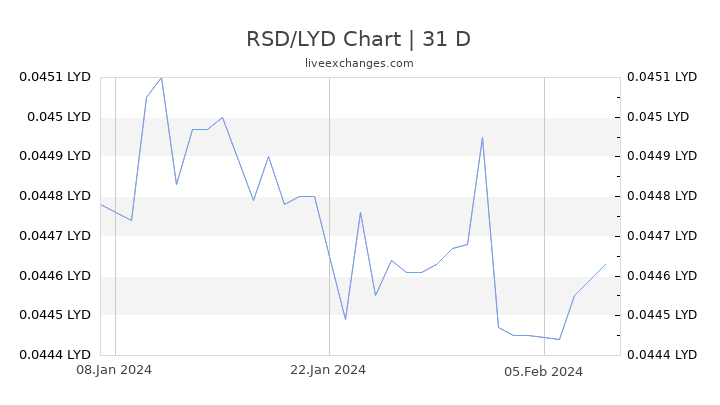 RSD/LYD Chart