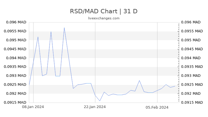 RSD/MAD Chart