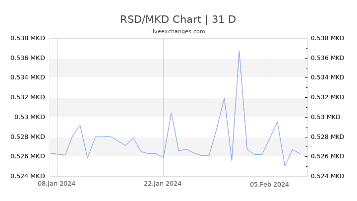 RSD/MKD Chart