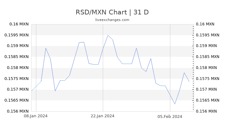 RSD/MXN Chart