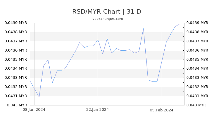 RSD/MYR Chart