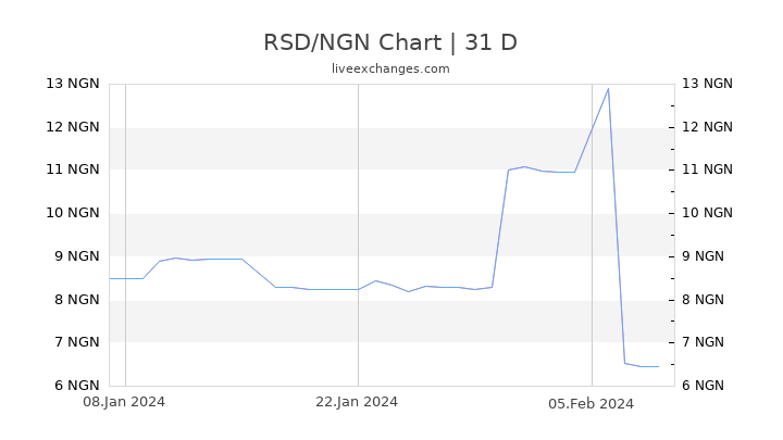 RSD/NGN Chart