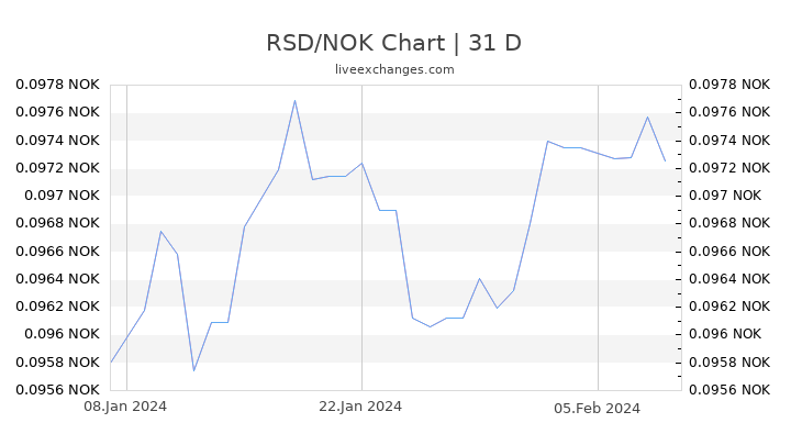 RSD/NOK Chart