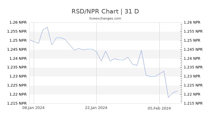 RSD/NPR Chart