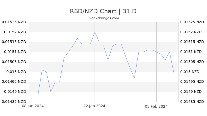 RSD/NZD Chart
