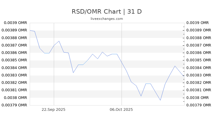 RSD/OMR Chart
