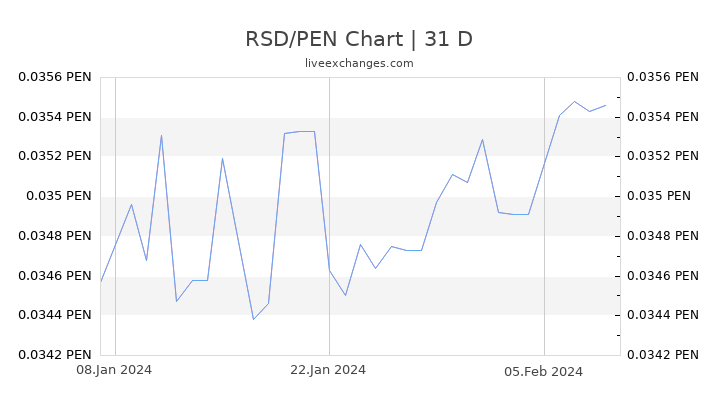 RSD/PEN Chart