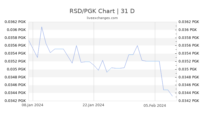 RSD/PGK Chart