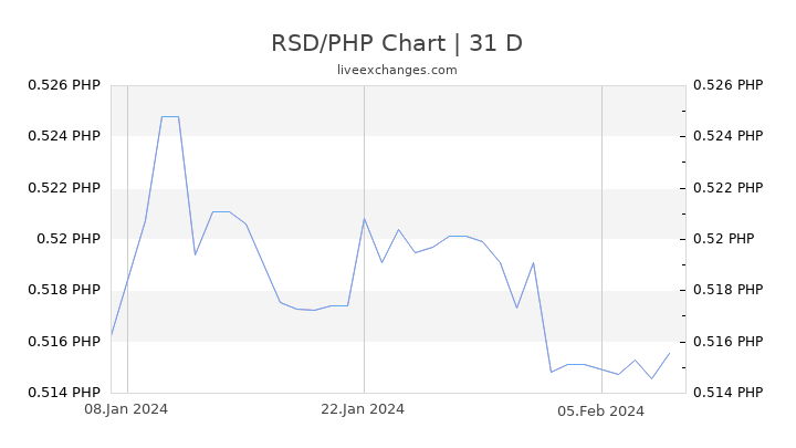 RSD/PHP Chart